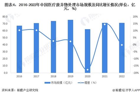 2023年中国危废处理行业医疗危废处理市场现状及发展前景分析 预计2028年市场规模将近80亿元研究报告 前瞻产业研究院