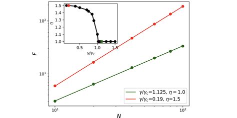 Metrology And Multipartite Entanglement In Measurement Induced Phase