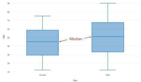 Introduction To Boxplot Chart In Exploratory Learn Data Science