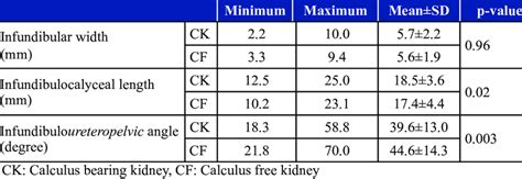 Comparison between pelvicalyceal anatomy in calculus bearing and ...