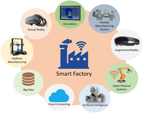 Components Of Smart Manufacturing System Download Scientific Diagram