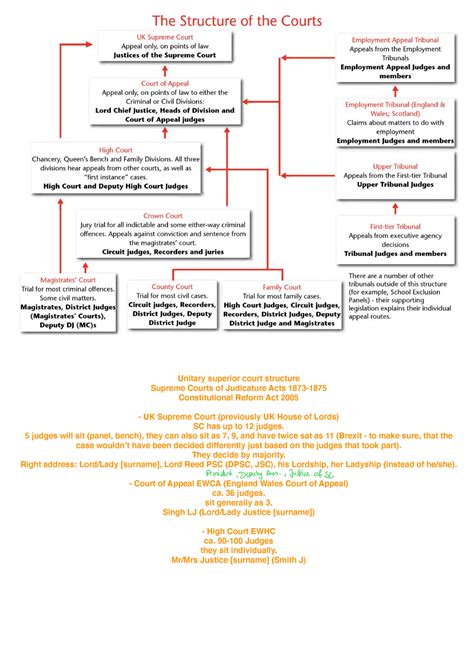 Courts Structure GOV Unitary Superior Court Structure Supreme Courts