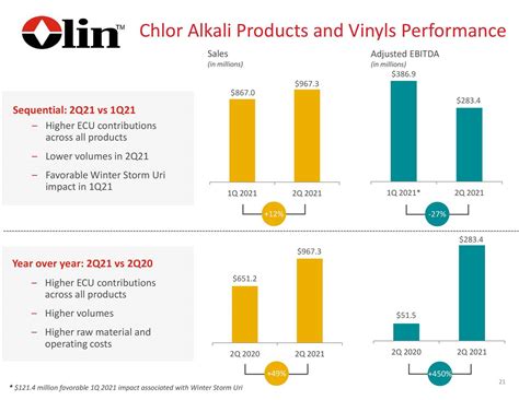 Olin Corporation Is It Time To Add Oln Stock To Your Portfolio