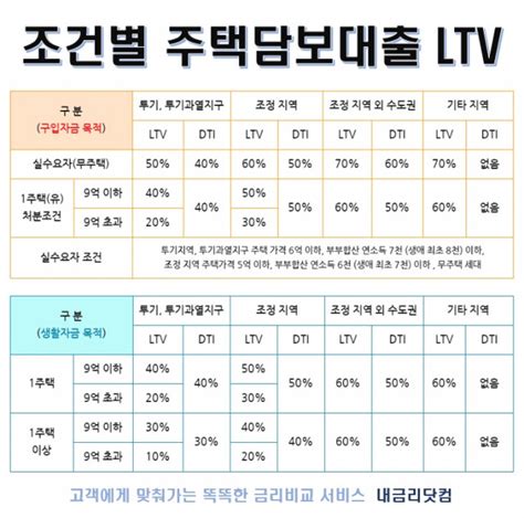 은행 주택담보대출 비율 Ltv 목적·조건에 따라 한도도 다르다 뉴스와이어