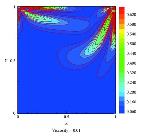 Standard Deviation Of The Vorticity A And C And The Stream