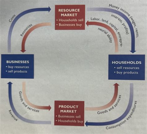 Macroeconomics Chapter 2 The Market System And Circular Flow