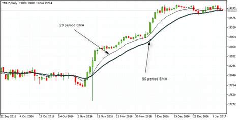 Day Trading E Mini Futures With Moving Averages