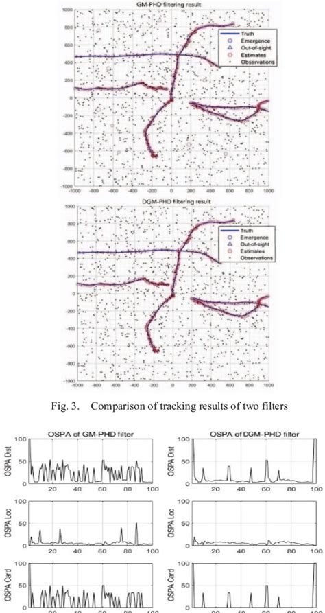 Figure From Uav Target Tracking Technology Based On Improved Gm Phd