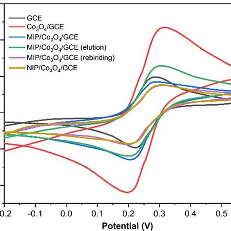 Cvs Of 1 Mm K3fecn6 And 01 M Kcl On Bare Gce Co3o4gce Download Scientific Diagram