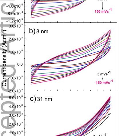 Cyclic Voltammograms Of Glucose 10 MM In NaOH 0 1M At Various Scan Rate