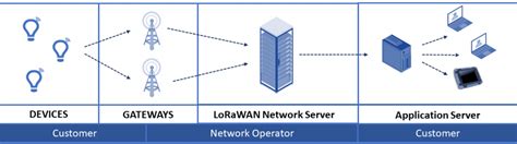 Lorawan Diagram