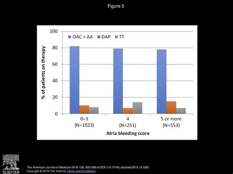 Triple Vs Dual Antithrombotic Therapy In Patients With Atrial