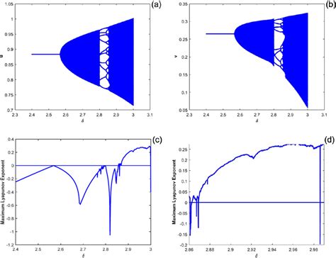 A Hopf Bifurcation Diagram Of Map 3 In The Download Scientific