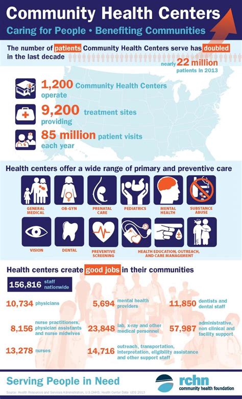 Community Health Centers Caring For People Benefitting The