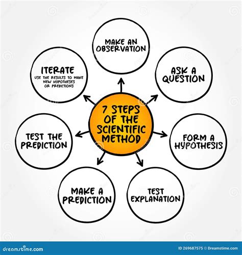 7 Steps of the Scientific Method, Mind Map Text Concept for ...