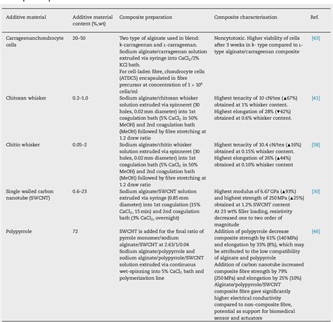 Table 1 From Alginate And Alginate Composites For Biomedical Applications Semantic Scholar