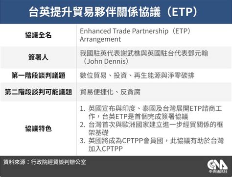 台英簽署etp啟動3議題談判 政院：助台加入cptpp 政治 中央社 Cna