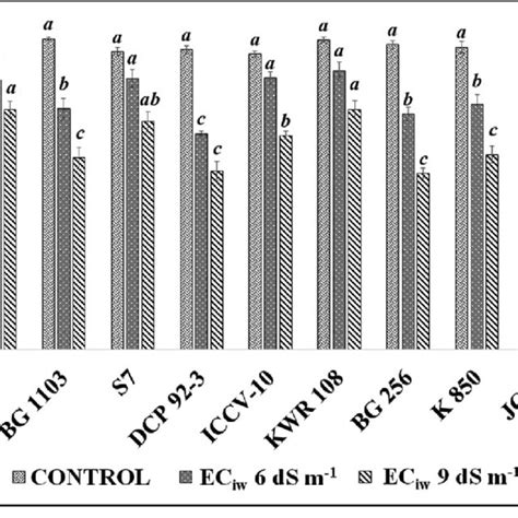 Effect Of Saline Irrigation On Relative Water Content Different