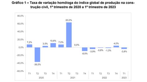 Produção na construção civil diminuiu Produção na construção civil