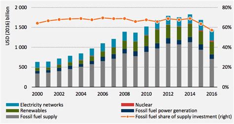 Seven Charts Show Why The Iea Thinks Coal Investment Has Already Peaked Resilience