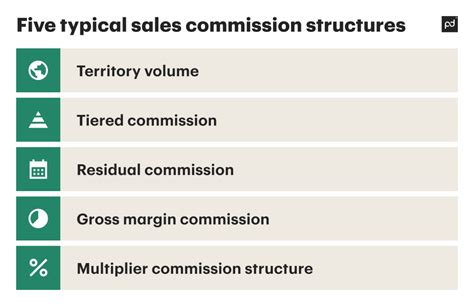 Typical Sales Commission Structure with Examples - PandaDoc