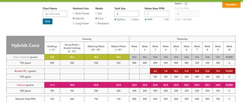 Use Our Hydroponic Nutrient Calculator To Make Your Custom Feed Chart