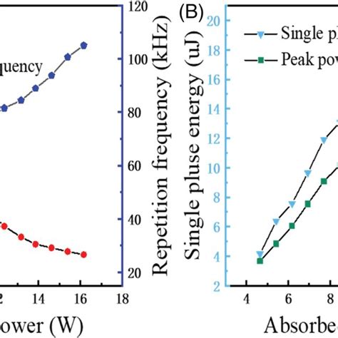 A Evolutions Of Pulse Width And Pulse Repetition Rate Versus Absorbed