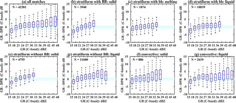 Box Plots Of GRDPR Reflectivity Difference As A Function Of GRXA