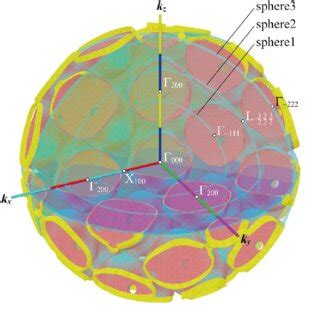 Fermi Surface Of The Au 111 Surface Together With Photoelectron Ewald