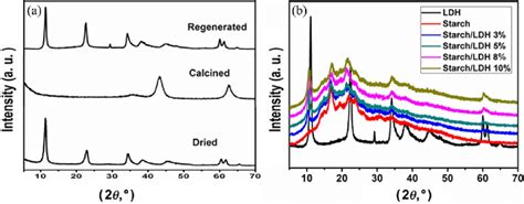 A Xrd Patterns Of Dried Mg Al Ldh Calcined Mg Al Ldh And Regenerated