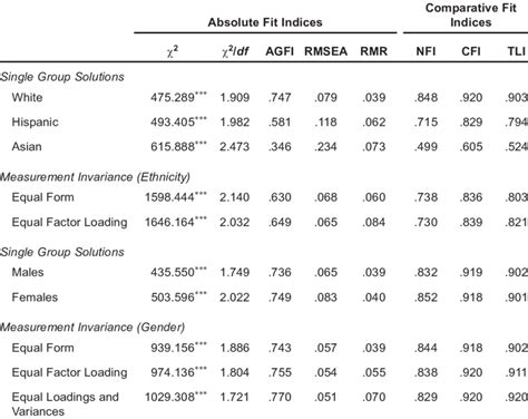 Tests Of Measurement Invariance Among Ethnic Groups And Gender Download Table