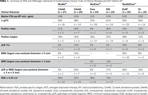 Recent Advances In The Management Of High Risk Localized Prostate