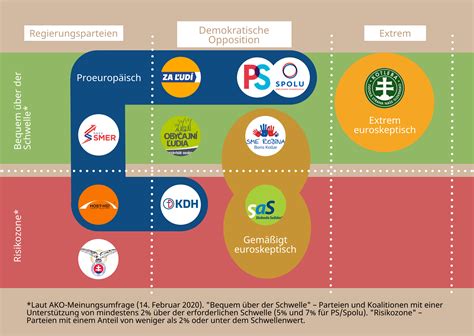 Welche Parteien Bei Der Slowakischen Parlamentswahl Antreten