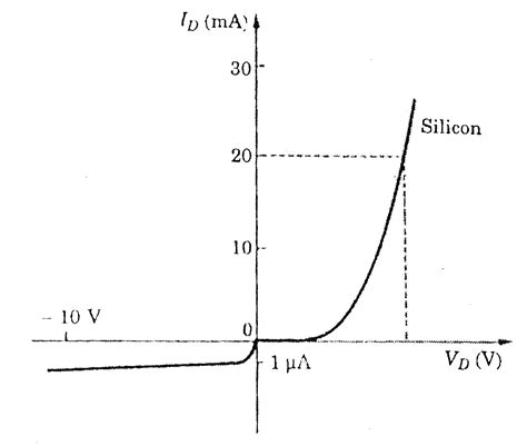 The Volt Ampere Characteristic Of A Silicon Diode Is Shown In Fig Det