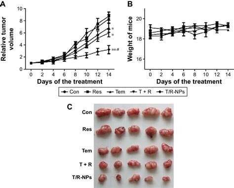 In Vivo Antitumor Effect Of Tr Nps Notes A Tumor Growth Curves Of