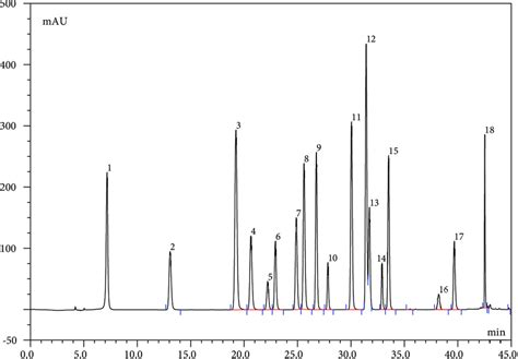 Hplc Dad Chromatogram Of Ppm Mix Standards Galllic Acid