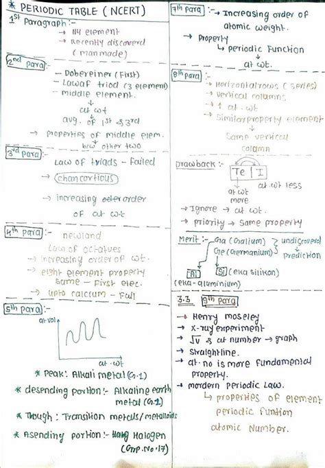 Periodic Table Handwritten Notes