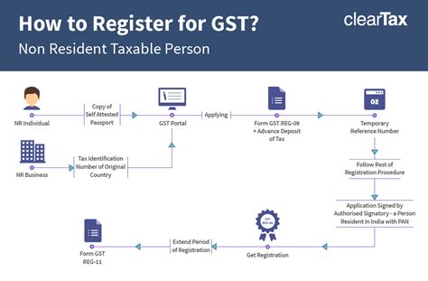 How To Register For GST Non Residents