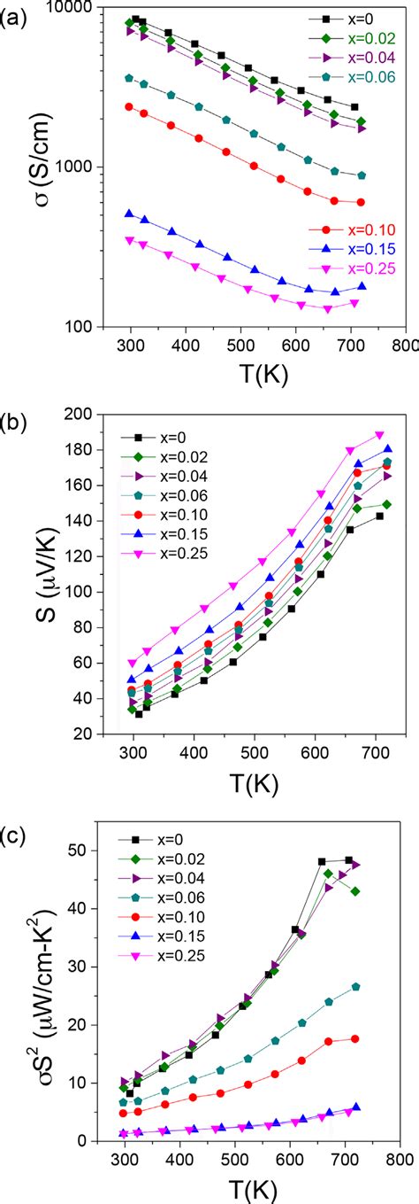 Temperature Dependent A Electrical Conductivity σ B Seebeck Download Scientific Diagram