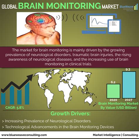 Brain Monitoring Market Infographic Blueweave