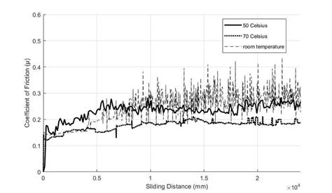 Friction Coefficient Sliding Distance Variation Download Scientific