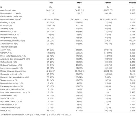 Frontiers Sex Differences In Clinical Characteristics And Prognosis