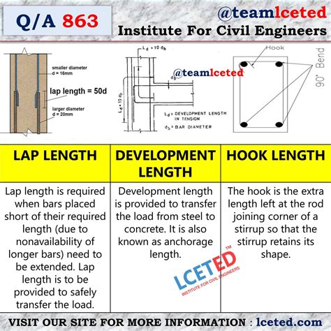 BBS Basics Lapping Bend Development And Hook Length Calculation