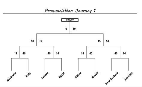 Pronunciation Journey | big-mountainz