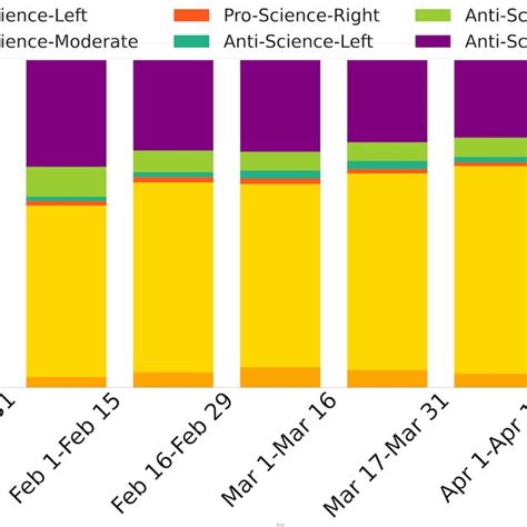 Fraction Of Active Users Per Ideological Group In Bi Weekly Periods