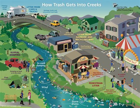 Stormwater Pollution Prevention – Flows to Bay