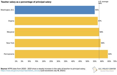 Chart of the week: D.C. teachers earn 55 cents for every dollar ...