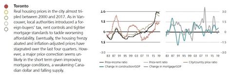 UBS Global Bubble Index Toronto Realty Blog