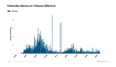 Tabasco Reporta 82378 Casos Y 4352 Fallecimientos Desde El Inicio De La Pandemia Infobae