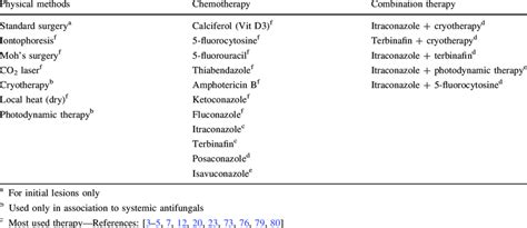 Treatment options for chromoblastomycosis | Download Table